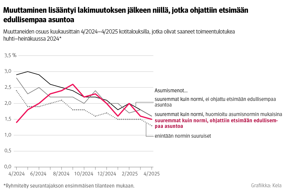 Kuvio: Muuttaneiden osuus kuukausittain 4/2024–4/2025 kotitalouksilla, jotka olivat saaneet toimeentulotukea huhti–heinäkuussa 2024. Kuvasta näkee, että muuttaminen lisääntyi lakimuutoksen jälkeen niillä, jotka ohjattiin etsimään edullisempaa asuntoa.