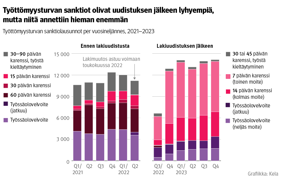 Kuvio: Työttömyysturvan sanktiolausunnot per vuosineljännes 2021–2023. Kuvasta näkee, että työttömyysturvan sanktiot olivat sanktiouudistuksen jälkeen lyhyempiä, mutta niitä annettiin enemmän.