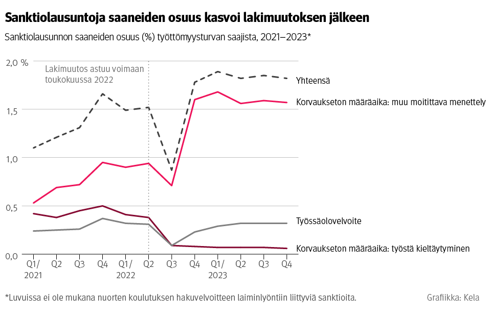 Kuvio: Sanktiolausunnon saaneiden osuus työttömyysturvan saajista 2021–2023. Kuvasta näkee, että sanktiolausuntoja saaneiden osuus kasvoi lakimuutoksen jälkeen.