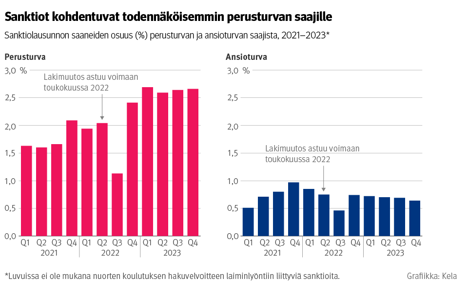 Kuvio: Sanktiolausunnon saaneiden osuus perusturvan ja ansioturvan saajista 2021–2023. Kuvasta näkee, että sanktiot kohdentuvat todennäköisemmin perusturvan saajille kuin ansioturvan saajille.