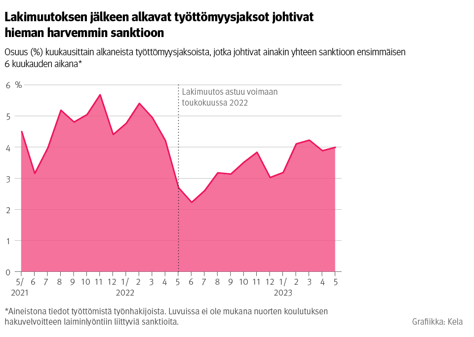 Kuvio: Osuus kuukausittain alkaneista työttömyysjaksoista, jotka johtivat ainakin yhteen sanktioon ensimmäisen 6 kuukauden aikana. Kuvasta näkee, että lakimuutoksen jälkeen alkavat työttömyysjaksot johtivat hieman harvemmin sanktioon.