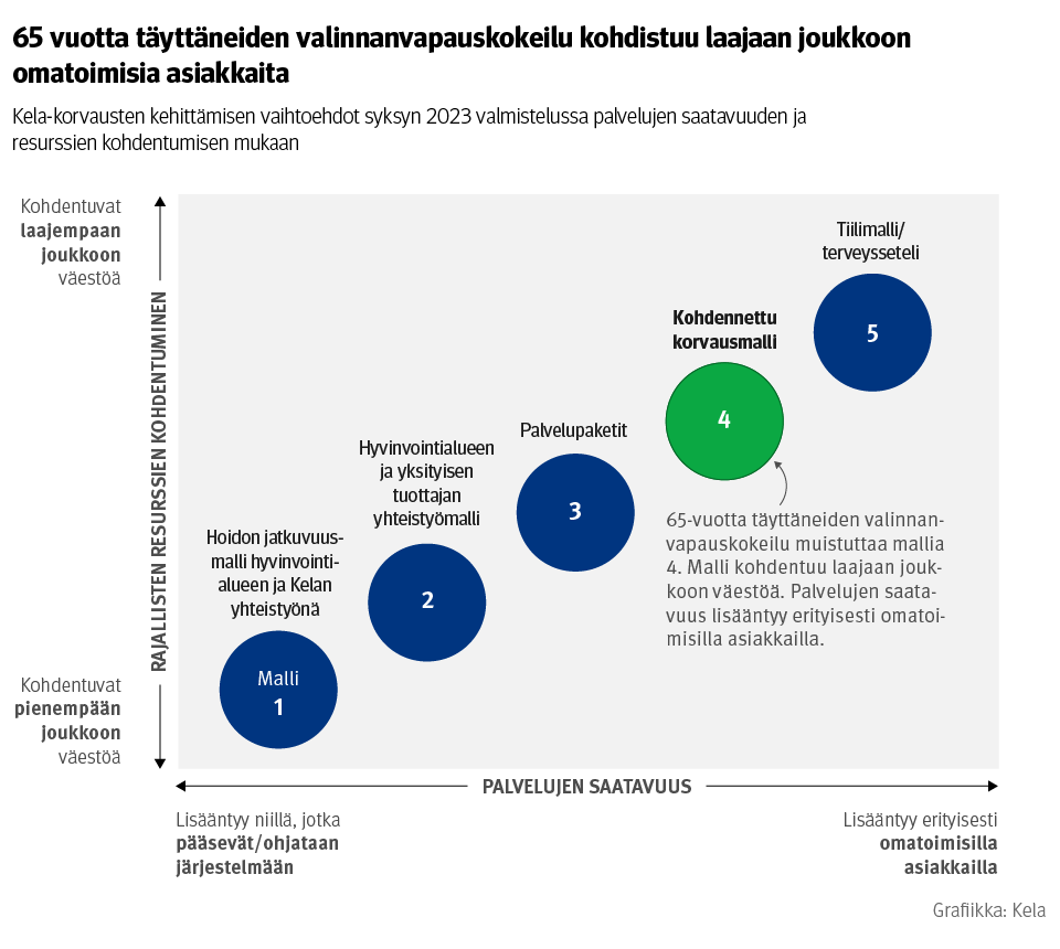 Infograafi: Kela-korvausten kehittämisen vaihtoehdot syksyn 2023 valmistelussa palvelujen saatavuuden ja resurssien kohdentumisen mukaan. Kuvasta näkee, että mallien vertailussa 65 vuotta täyttäneiden valinnanvapauskokeilu kohdistuu suhteellisen laajaan joukkoon omatoimisia asiakkaita.