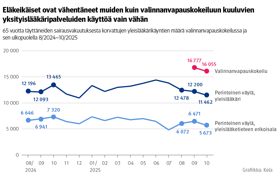 Kuvio: 65 vuotta täyttäneiden sairausvakuutuksesta korvattujen yleislääkärikäyntien määrä valinnanvapauskokeilussa ja sen ulkopuolella 8/2024–10/2025. Kuvasta näkee, että eläkeikäiset vähensivät muiden kuin valinnanvapauskokeiluun kuuluvien yksityisten yleislääkäripalveluiden käyttöä yllättävän vähän valinnanvapauskokeilun alussa.