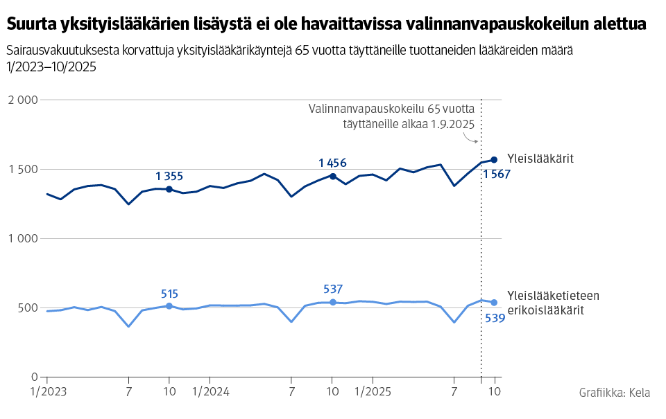 Kuvio: Sairausvakuutuksesta korvattuja yksityislääkärikäyntejä 65 vuotta täyttäneille tuottaneiden lääkäreiden määrä 1/2023–10/2025. Kuvasta näkee, että suurta yksityislääkärien lisäystä ei ole havaittavissa valinnanvapauskokeilun alettua.