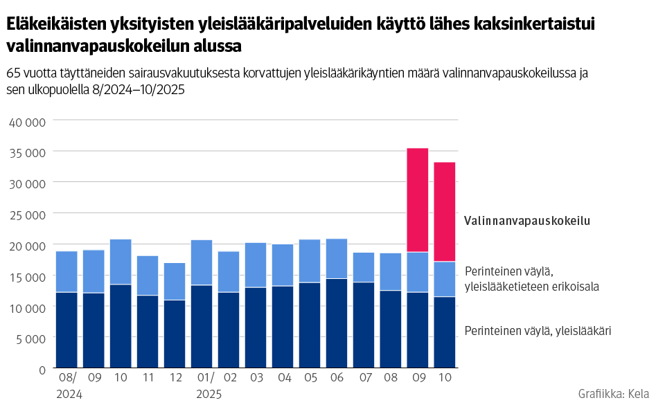 Kuvio: 65 vuotta täyttäneiden sairausvakuutuksesta korvattujen yleislääkärikäyntien määrä valinnanvapauskokeilussa ja sen ulkopuolella 8/2024–10/2025. Kuvasta näkee, että eläkeikäisten yksityisten yleislääkäripalveluiden käyttö lähes kaksinkertaistui valinnanvapauskokeilun alussa.