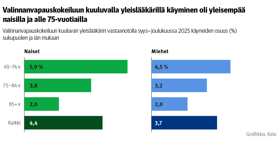 Kuvio: Valinnanvapauskokeiluun kuuluvan yleislääkärin vastaanotolla syys–joulukuussa 2025 käyneiden osuus sukupuolen ja iän mukaan. Kuvasta näkee, että valinnanvapauskokeiluun kuuluvalla yleislääkärillä käyminen oli yleisempää naisilla ja alle 75-vuotiailla.