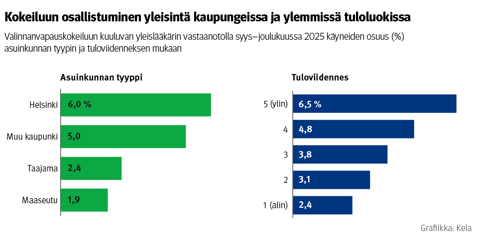 Kuvio: Valinnanvapauskokeiluun kuuluvan yleislääkärin vastaanotolla syys–joulukuussa 2025 käyneiden osuus asuinkunnan tyypin ja tuloviidenneksen mukaan. Kuvasta näkee, että kokeiluun osallistuminen oli yleisintä kaupungeissa ja ylemmissä tuloluokissa.