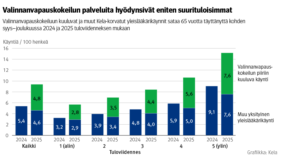 Kuvio: Valinnanvapauskokeiluun kuuluvat ja muut Kela-korvatut yleislääkärikäynnit sataa 65 vuotta täyttänyttä kohden syys–joulukuussa 2024 ja 2025 tuloviidenneksen mukaan. Kuvasta näkee, että valinnanvapauskokeilun palveluita hyödynsivät eniten suurituloisimmat.