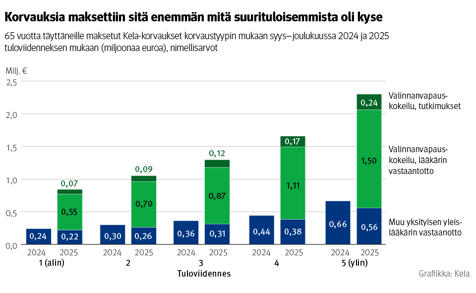 Kuvio: 65 vuotta täyttäneille maksetut Kela-korvaukset korvaustyypin mukaan syys–joulukuussa 2024 ja 2025 tuloviidenneksen mukaan. Kuvasta näkee, että korvauksia maksettiin sitä enemmän, mitä suurituloisemmista oli kyse.