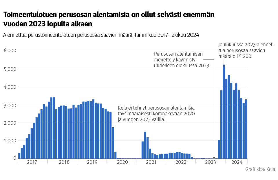 Kuvio: Alennettua perustoimeentulotuen perusosaa saavien määrä, tammikuu 2017–elokuu 2024. Kuvasta näkee, että toimeentulotuen perusosan alentamisia on ollut selvästi enemmän vuoden 2023 lopulta alkaen.