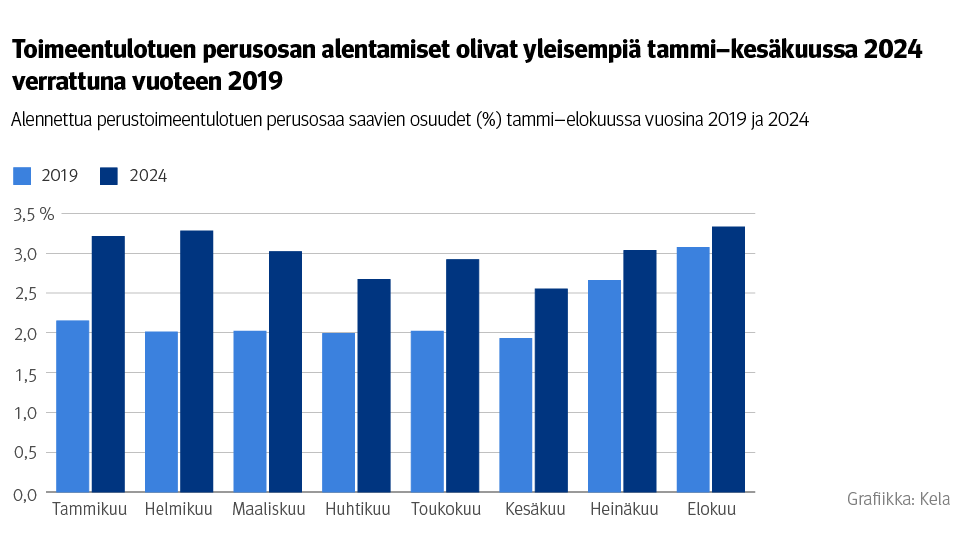 Kuvio: Alennettua perustoimeentulotuen perusosaa saavien osuudet (%) tammi–elokuussa vuosina 2019 ja 2024. Kuvasta näkee, että toimeentulotuen perusosan alentamiset olivat yleisempiä tammi-kesäkuussa 2024 verrattuna vuoteen 2019.