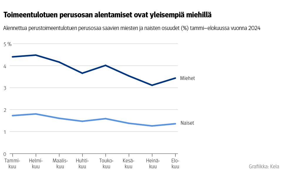 Kuvio: Alennettua perustoimeentulotuen perusosaa saavien miesten ja naisten osuudet (%) tammi–elokuussa vuonna 2024. Kuvasta näkee, että toimeentulotuen perusosan alentamiset ovat yleisempiä miehillä kuin naisilla.