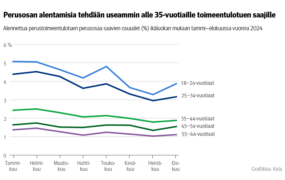 Kuvio: Alennettua perustoimeentulotuen perusosaa saavien osuudet (%) ikäluokan mukaan tammi-elokuussa vuonna 2024. Kuvasta näkee, että perusosan alentamisia tehdään useammin alle 35-vuotiaille toimeentulotuen saajille kuin muille.