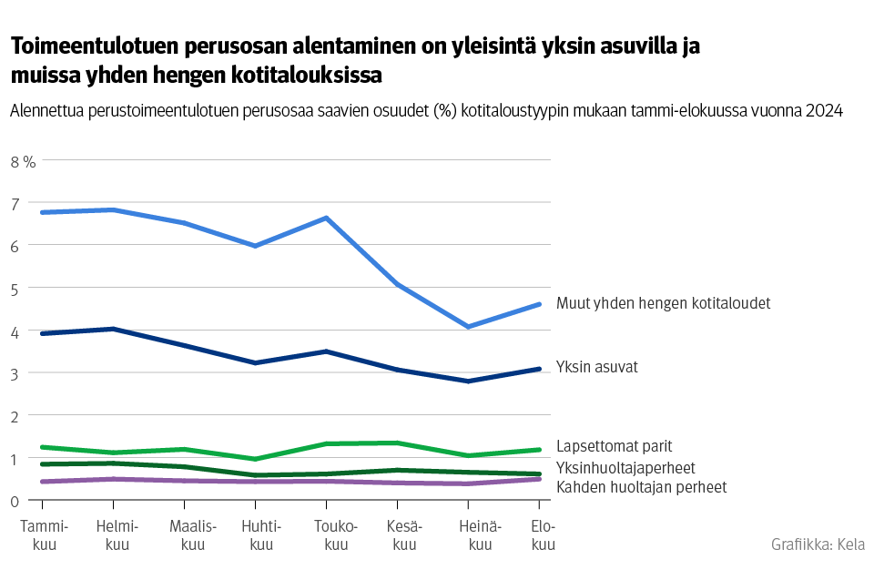 Kuvio: Alennettua perustoimeentulotuen perusosaa saavien osuudet (%) kotitaloustyypin mukaan tammi-elokuussa vuonna 2024. Kuvasta näkee, että toimeentulotuen perusosan alentaminen on yleisintä yksin asuvilla ja muissa yhden hengen kotitalouksissa.