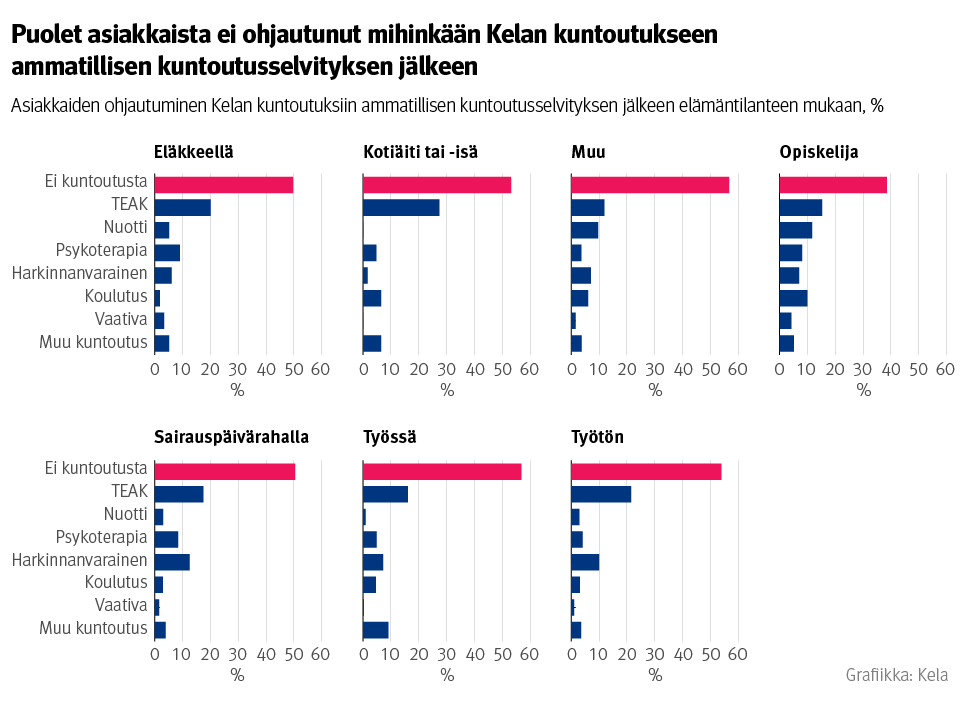 Kuvio: Asiakkaiden ohjautuminen Kelan kuntoutuksiin ammatillisen kuntoutusselvityksen jälkeen elämäntilanteen mukaan, %. Kuvasta näkee, että puolet asiakkaista ei ohjautunut mihinkään Kelan kuntoutukseen ammatillisen kuntoutusselvityksen jälkeen.