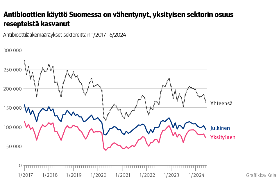 Kuvio: Antibioottilääkemääräykset sektoreittain 1/2017–6/2024. Kuvasta näkee, että antibioottien käyttö Suomessa on vähentynyt, yksityisen sektorin osuus resepteistä kasvanut.