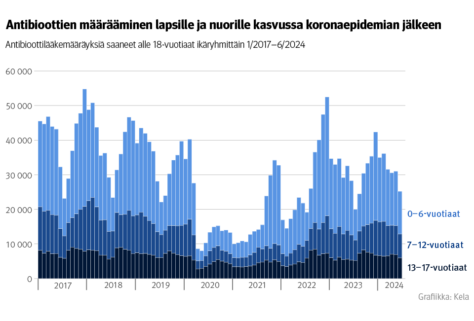 Kuvio: Antibioottilääkemääräyksiä saaneet alle 18-vuotiaat ikäryhmittäin 1/2017–6/2024. Kuvasta näkee, että antibioottien määrääminen lapsille ja nuorille on ollut koronapandemian jälkeen kasvussa.