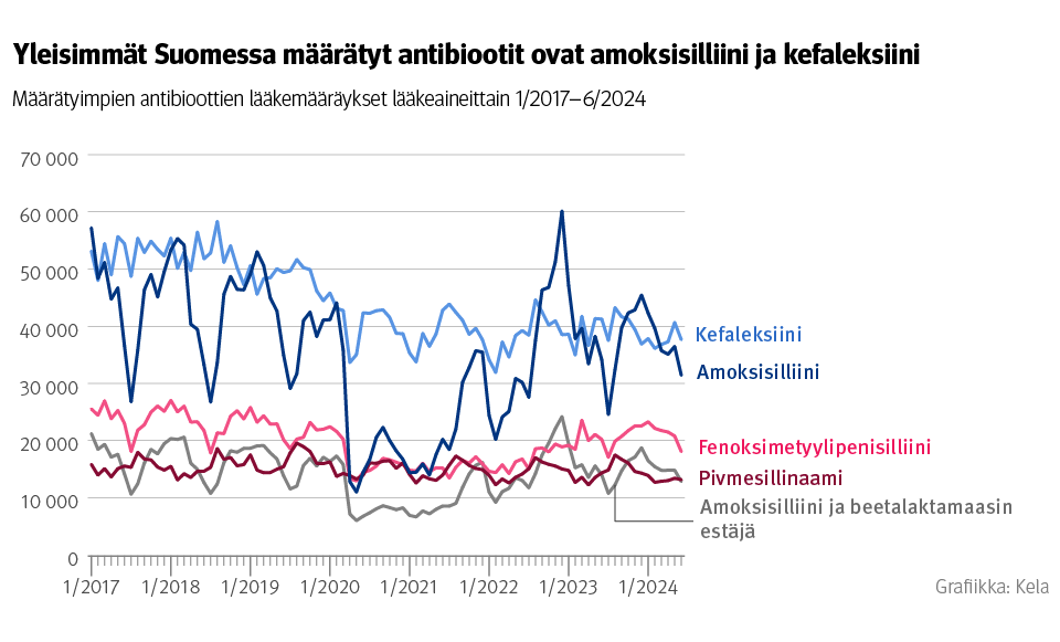 Kuvio: Määrätyimpien antibioottien lääkemääräykset lääkeaineittain 1/2017–6/2024. Kuvasta näkee, että yleisimmät Suomessa määrätyt antibiootit ovat amoksisilliini ja kefaleksiini.