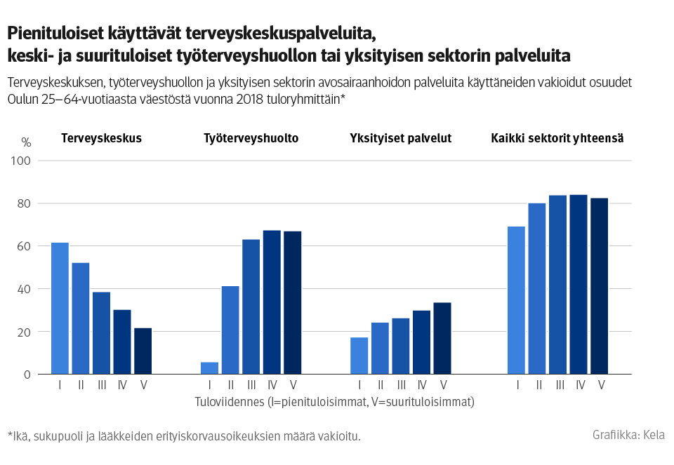 Kuvio: terveyskeskuksen, työterveyshuollon ja yksityisen sektorin avosairaanhoidon palveluita käyttäneiden vakioidut osuudet Oulun 25–64-vuotiaasta väestöstä vuonna 2018 tuloryhmittäin. Kuvasta näkee, että pienituloiset käyttävät terveyskeskuspalveluita, kun taas keski- ja suurituloiset käyttävät työterveyshuollon tai yksityisen sektorin palveluita.