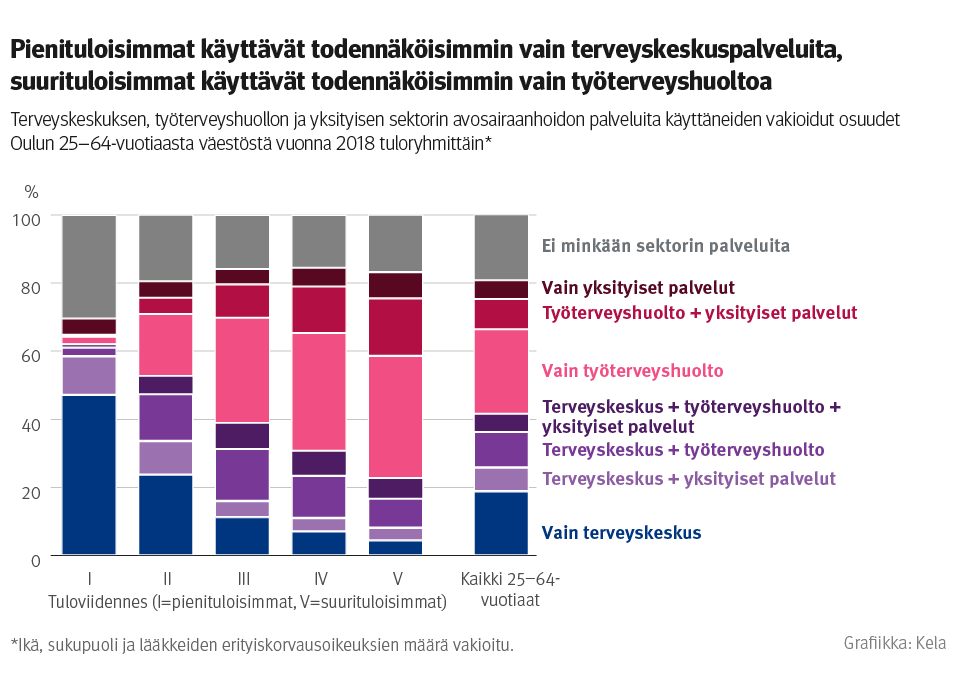 Kuvio: terveyskeskuksen, työterveyshuollon ja yksityisen sektorin avosairaanhoidon palveluita käyttäneiden vakioidut osuudet Oulun 25–64-vuotiaasta väestöstä vuonna 2018 tuloryhmittäin. Kuvasta näkee, että pienituloisimmat käyttävät todennäköisimmin vain terveyskeskuspalveluita, suurituloisimmat todennäköisimmin vain työterveyshuoltoa.