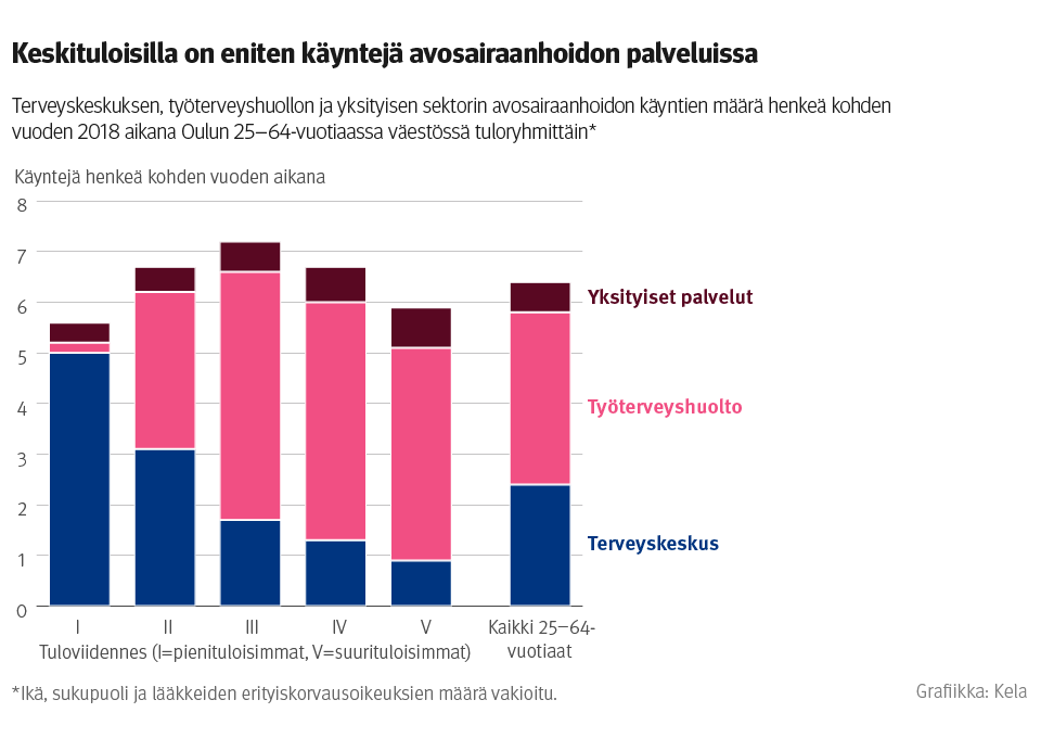 Kuvio: terveyskeskuksen, työterveyshuollon ja yksityisen sektorin avosairaanhoidon käyntien määrä henkeä kohden vuoden 2018 aikana Oulun 25–64-vuotiaassa väestössä tuloryhmittäin. Kuvasta näkee, että keskituloisilla on eniten käyntejä avosairaanhoidon palveluissa.