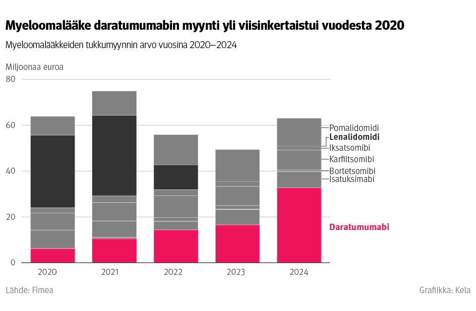 Kuvio: Myeloomalääkkeiden tukkumyynnin arvo vuosina 2020–2024. Kuvasta näkee, että myeloomalääke daratumumabin myynti yli viisinkertaistui vuodesta 2020 vuoteen 2024.