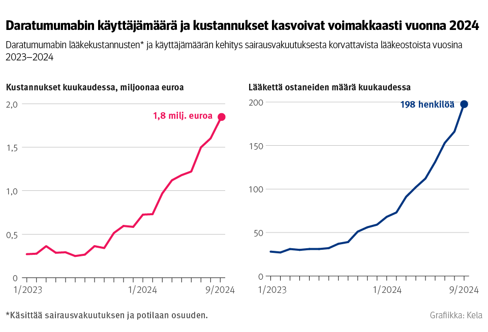 Kuvio: Daratumumabin lääkekustannusten ja käyttäjämäärän kehitys sairausvakuutuksesta korvattavista lääkeostoista kuukausittain vuosina 2023–2024. Kuvasta näkee, että daratumumabin käyttäjämäärä ja kustannukset kasvoivat voimakkaasti vuonna 2024.