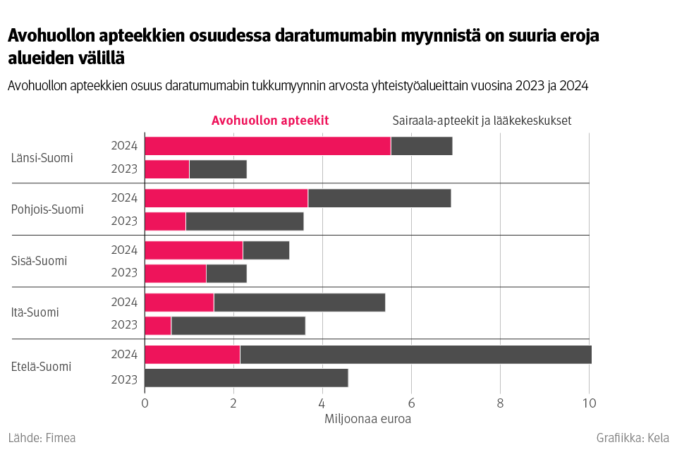 Kuvio: Avohuollon apteekkien osuus daratumumabin tukkumyynnin arvosta yhteistyöalueittain vuosina 2023 ja 2024. Kuvasta näkee, että avohuollon apteekkien osuudessa daratumumabin myynnistä on suuria eroja alueiden välillä.