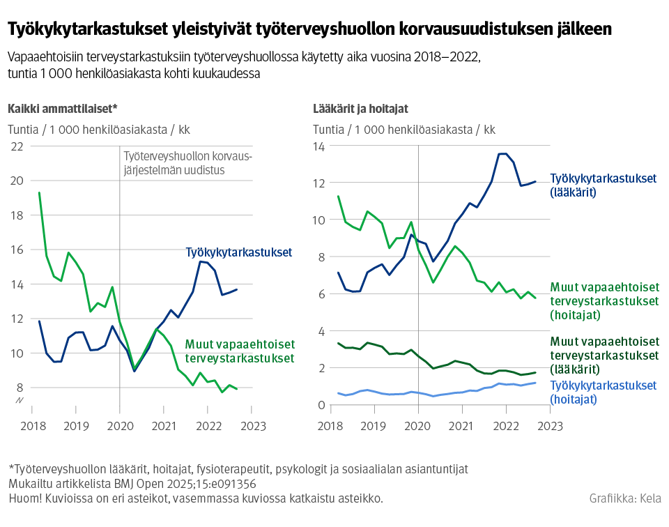 Kuvio: Vapaaehtoisiin terveystarkastuksiin työterveyshuollossa käytetty aika vuosina 2018–2022, tuntia 1000 henkilöasiakasta kohti kuukaudessa. Kuvasta näkee, että työkykytarkastukset yleistyivät työterveyshuollon korvausuudistuksen jälkeen.