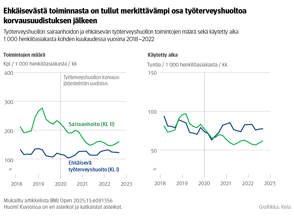 Kuvio: Työterveyshuollon sairaanhoidon ja ehkäisevän työterveyshuollon toimintojen määrä sekä käytetty aika 1000 henkilöasiakasta kohden kuukaudessa vuosina 2018–2023. Kuvasta näkee, että ehkäisevästä toiminnasta on tullut merkittävämpi osa työterveyshuoltoa korvausuudistuksen jälkeen.