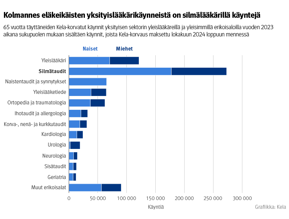 Kuvio: 65 vuotta täyttäneiden Kela-korvatut käynnit yksityisen sektorin yleislääkäreillä ja yleisimmillä erikoisaloilla vuoden 2023 aikana sukupuolen mukaan sisältäen käynnit, joista Kela-korvaus on maksettu lokakuun 2024 loppuun mennessä. Kuvasta näkee, että kolmannes eläkeikäisten yksityislääkärikäynneistä on silmälääkärillä käyntejä.