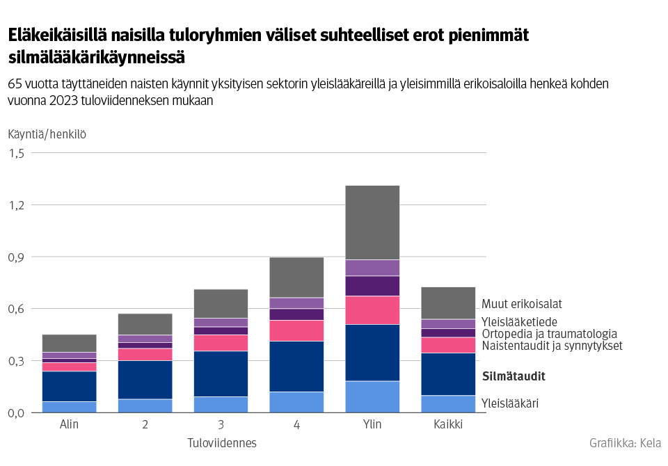 Kuvio: 65 vuotta täyttäneiden naisten käynnit yksityisen sektorin yleislääkäreillä ja yleisimmillä erikoisaloilla henkeä kohden vuonna 2023 tuloviidenneksen mukaan. Kuvasta näkee, että eläkeikäisillä naisilla tuloryhmien väliset suhteelliset erot ovat pienimmät silmälääkärikäynneissä.