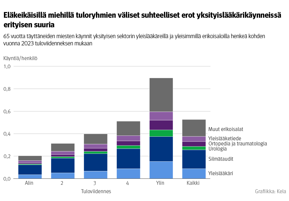 Kuvio: 65 vuotta täyttäneiden miesten käynnit yksityisen sektorin yleislääkäreillä ja yleisimmillä erikoisaloilla henkeä kohden vuonna 2023 tuloviidenneksen mukaan. Kuvasta näkee, että eläkeikäisillä miehillä tuloryhmien väliset suhteelliset erot yksityislääkärikäynneissä ovat erityisen suuria.