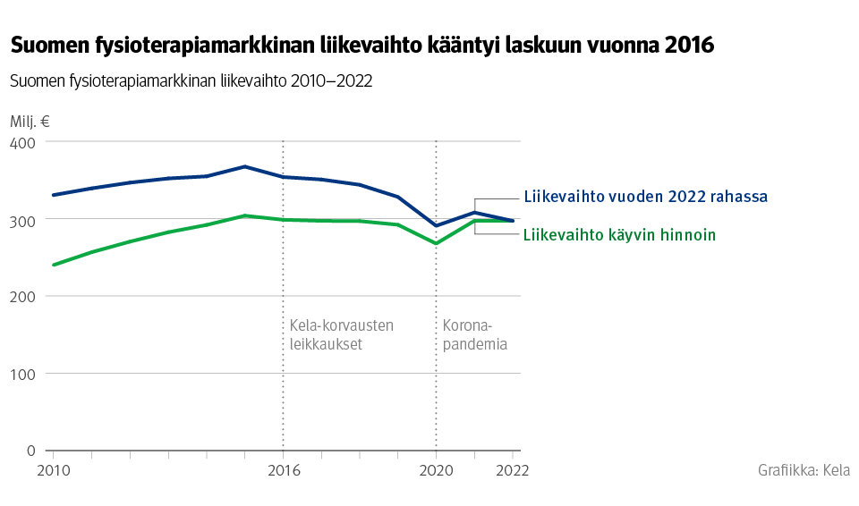 Kuvio: Suomen fysioterapiamarkkinan liikevaihto 2010–2022. Kuvasta näkee, että Suomen fysioterapiamarkkinan liikevaihto kääntyi laskuun vuonna 2016, kun Kela-korvauksia leikattiin.