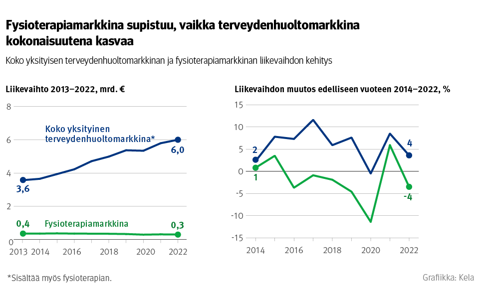 Kuvio: Koko yksityisen terveydenhuoltomarkkinan ja fysioterapiamarkkinan liikevaihdon kehitys. Kuvasta näkee, että fysioterapiamarkkina supistuu, vaikka terveydenhuoltomarkkina kokonaisuutena kasvaa.