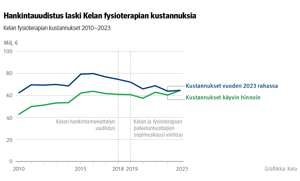 Kuvio: Kelan fysioterapian kustannukset 2010–2023. Kuvasta näkee, että hankintauudistus laski Kelan fysioterapian kustannuksia.