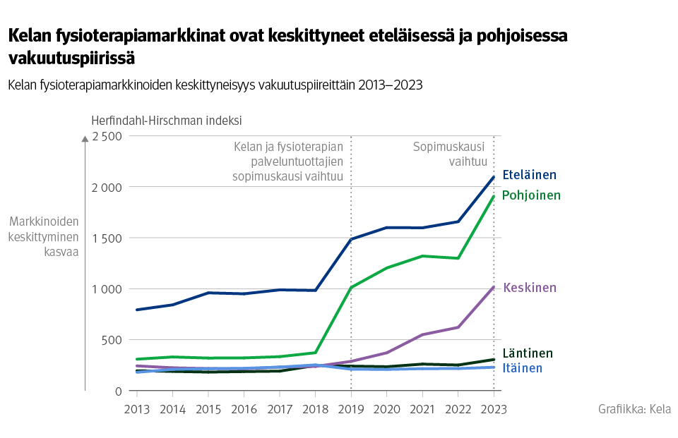 Kuvio: Kelan fysioterapiamarkkinoiden keskittyneisyys vakuutuspiireittäin 2013–2023. Kuvasta näkee, että Kelan fysioterapiamarkkinat ovat keskittyneet eteläisessä ja pohjoisessa vakuutuspiirissä.