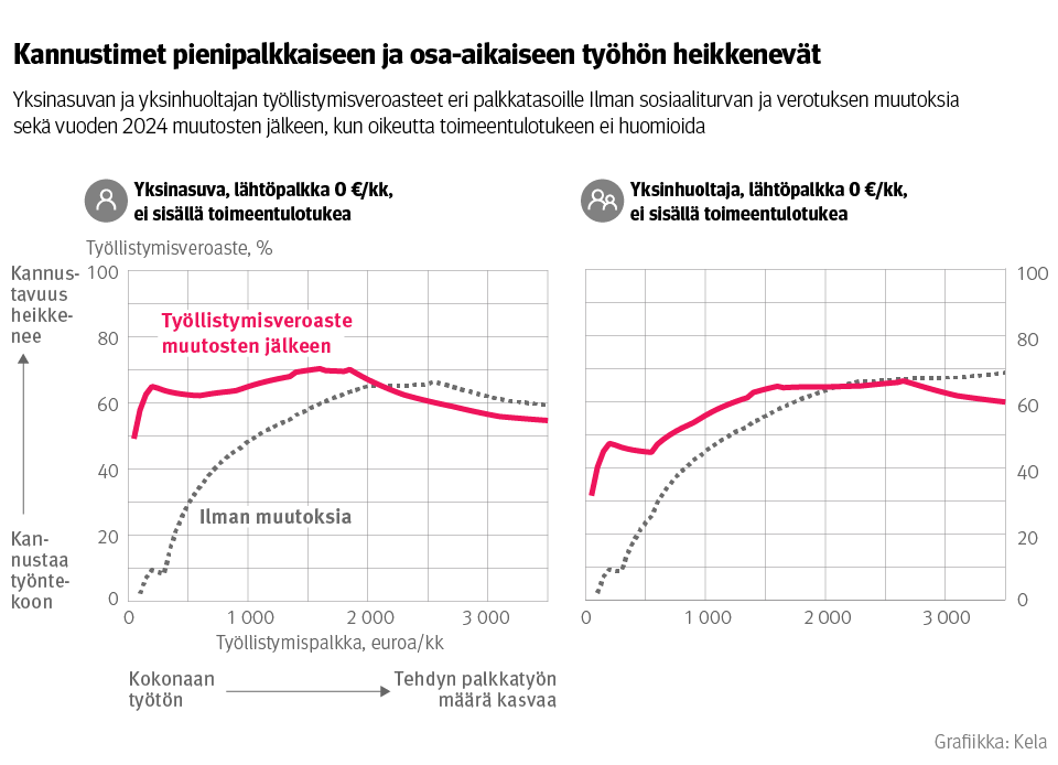 Kuvio: Yksinasuvan ja yksinhuoltajan työllistymisveroasteet eri palkoille, kun toimeentulotukea ei huomioida. Kuvasta näkee, että kannustimet pienipalkkaiseen ja osa-aikaiseen työhön heikkenevät sosiaaliturvan muutosten jälkeen.