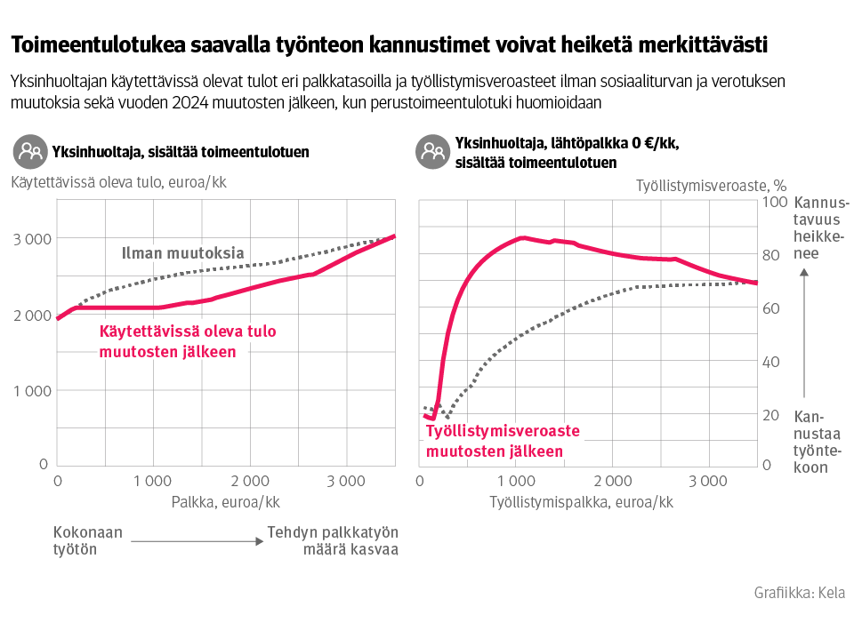 Kuvio: Yksinhuoltajan käytettävissä olevat tulot eri palkkatasoilla ja työllistymisveroasteet. Kuvasta näkee, että toimeentulotukea saavalla yksinhuoltajalla työnteon kannustimet voivat sosiaaliturvan muutosten jälkeen heiketä merkittävästi jopa yli kolmen tuhannen euron palkkatuloille asti.