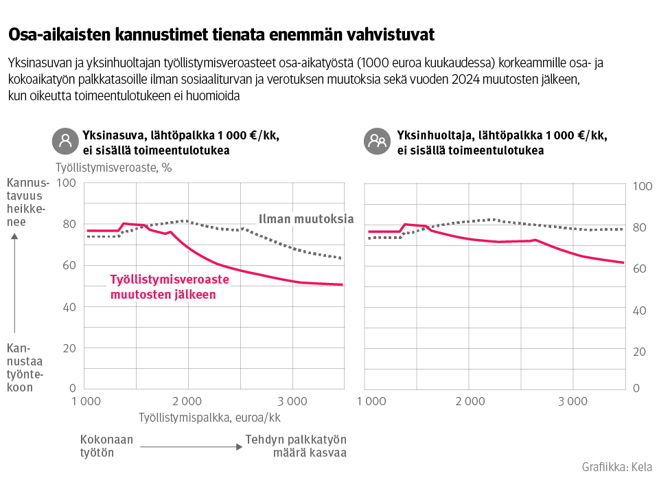 Kuvio: Yksinasuvan ja yksinhuoltajan työllistymisveroasteet osa-aikatyöstä tuhannen euron palkalla korkeammille palkkatasoille. Kuvasta näkee, että osa-aikaisten kannustimet tienata enemmän vahvistuvat sosiaaliturvan muutosten jälkeen.