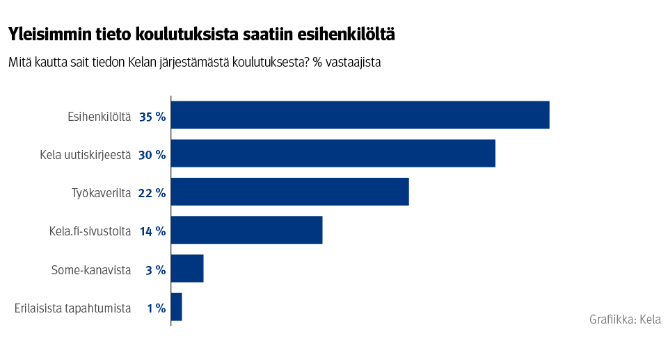 Kuvion otsikko: Yleisimmin tieto koulutuksista saatiin esihenkilöiltä. Kuvio näyttää, mitä kautta sote-ammattilainen sai tiedon Kelan järjestämästä koulutuksesta. 