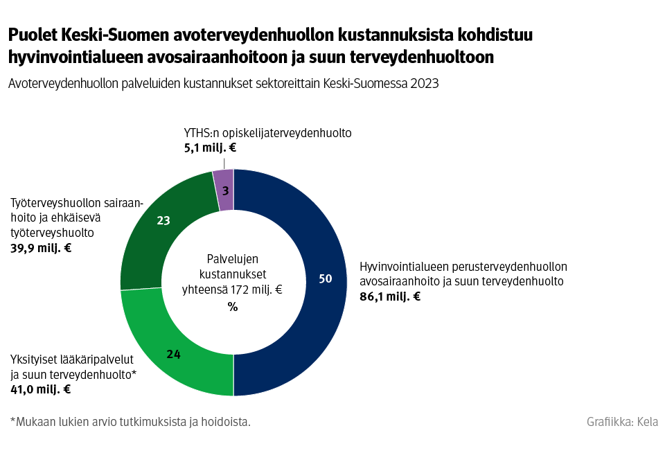 Kuvio: Avoterveydenhuollon palveluiden kustannukset sektoreittain Keski-Suomessa 2023. Kuvasta näkee, että puolet Keski-Suomen avoterveydenhuollon kustannuksista kohdistuu hyvinvointialueen avosairaanhoitoon ja suun terveydenhuoltoon.