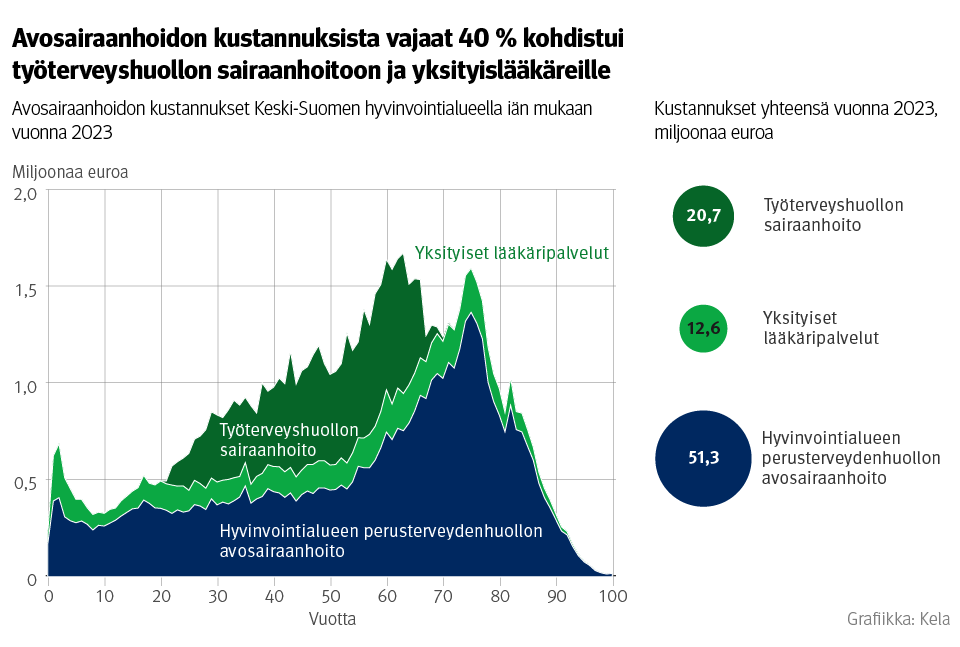 Kuvio: Avosairaanhoidon kustannukset Keski-Suomen hyvinvointialueella iän mukaan vuonna 2023. Kuvasta näkee, että avosairaanhoidon kustannuksista vajaat 40 % kohdistui työterveyshuollon sairaanhoitoon ja yksityislääkäreille.