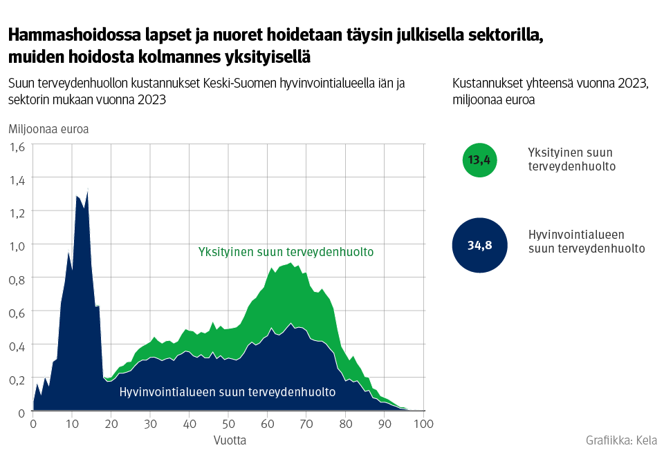 Kuvio: Suun terveydenhuollon kustannukset Keski-Suomen hyvinvointialueella iän ja sektorin mukaan vuonna 2023 sekä kustannukset yhteensä vuonna 2023. Kuvasta näkee, että hammashoidossa lapset ja nuoret hoidetaan täysin julkisella sektorilla, muiden hoidosta kolmannes yksityisellä.