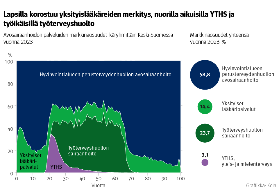 Kuvio: Avosairaanhoidon palveluiden markkinaosuudet ikäryhmittäin Keski-Suomessa ja markkinaosuudet yhteensä vuonna 2023. Kuvasta näkee, että lapsilla korostuu yksityislääkäreiden merkitys, nuorilla aikuisilla YTHS ja työikäisillä työterveyshuolto.