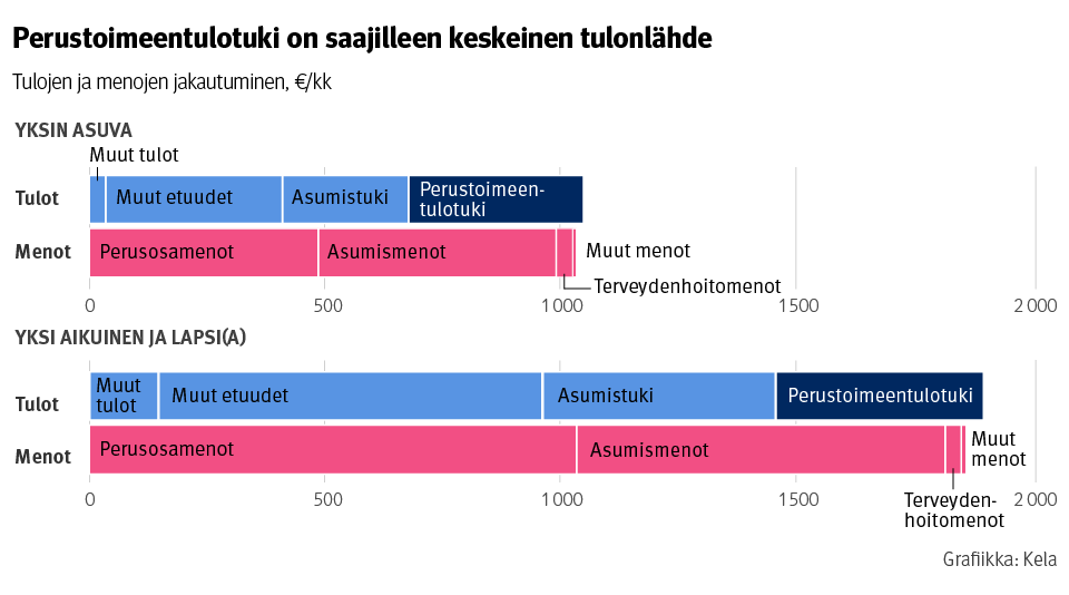Kuvio: Perustoimeentulotuen saajien tulojen ja menojen jakautuminen yksin asuvalla sekä yhden aikuisen ja lapsien kotitaloudella.