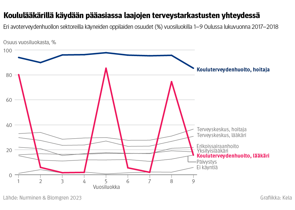 Kuvio: eri avoterveydenhuollon sektoreilla käyneiden oppilaiden osuudet vuosiluokilla 1–9 Oulussa lukuvuonna 2017–2018. Kuvasta näkee, että koululääkärillä käydään pääasiassa laajojen terveystarkastusten yhteydessä.