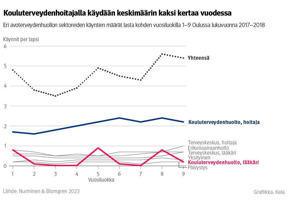 Kuvio: eri avoterveydenhuollon sektoreiden käyntien määrät lasta kohden vuosiluokilla 1–9 Oulussa lukuvuonna 2017–2018. Kuvasta näkee, että kouluterveydenhoitajalla käydään keskimäärin kaksi kertaa vuodessa.