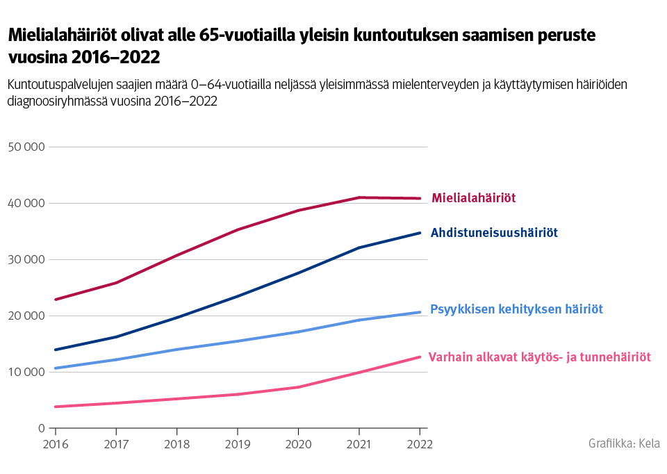 Kuvio: kuntoutuspalveluiden saajien määrä 0–64-vuotiailla neljässä yleisimmässä mielenterveyden ja käyttäytymisen häiriöiden diagnoosiryhmässä vuosina 2016–2022. Kuvasta näkee, että mielialahäiriöt ja ahdistuneisuushäiriöt ovat yleisimmät kuntoutuksen saamisen perusteet sairauspääryhmässään.