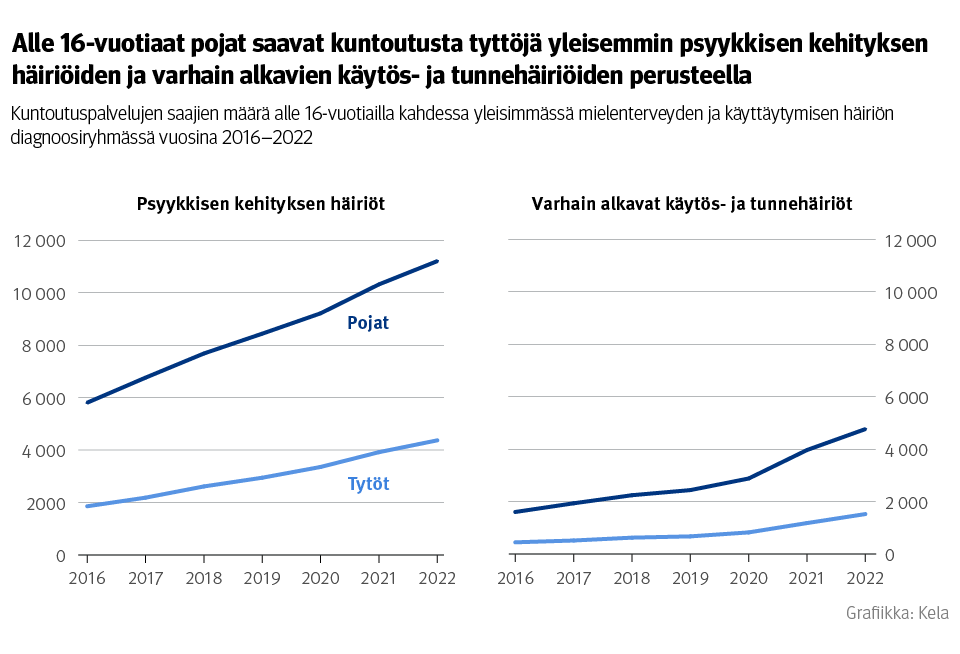 Kuvio: kuntoutuspalveluiden saajien määrä alle 16-vuotiailla kahdessa yleisimmässä mielenterveyden ja käyttäytymisen häiriön diagnoosiryhmässä vuosina 2016–2022. Kuvasta näkee, että alle 16-vuotiaat pojat saavat kuntoutusta tyttöjä yleisemmin psyykkisen kehityksen häiriöiden ja varhain alkavien käytös- ja tunnehäiriöiden perusteella.